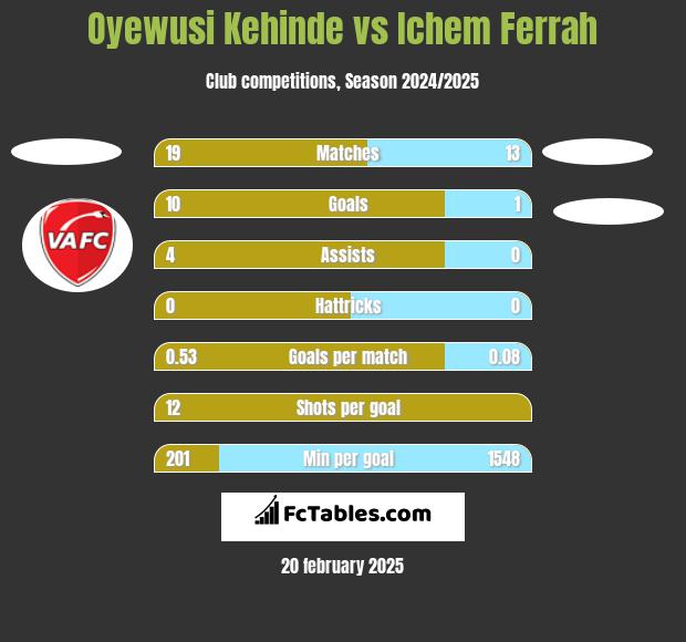 Oyewusi Kehinde vs Ichem Ferrah h2h player stats