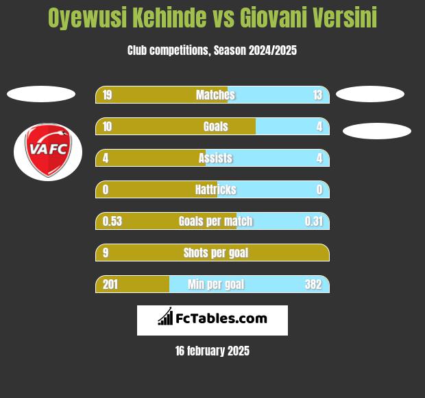 Oyewusi Kehinde vs Giovani Versini h2h player stats