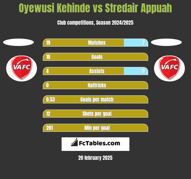 Oyewusi Kehinde vs Stredair Appuah h2h player stats