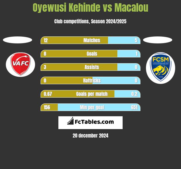 Oyewusi Kehinde vs Macalou h2h player stats