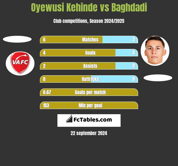 Oyewusi Kehinde vs Baghdadi h2h player stats