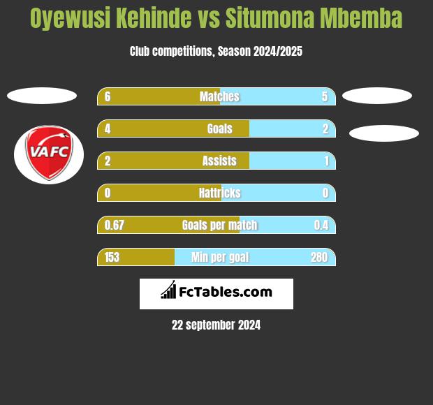 Oyewusi Kehinde vs Situmona Mbemba h2h player stats