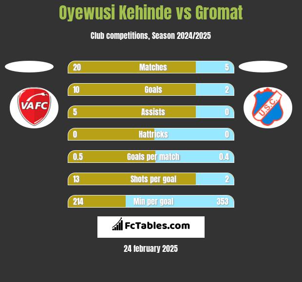 Oyewusi Kehinde vs Gromat h2h player stats