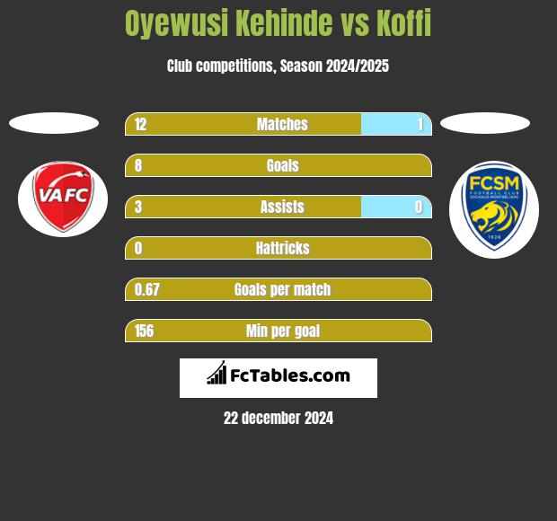 Oyewusi Kehinde vs Koffi h2h player stats