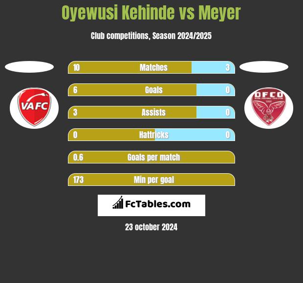 Oyewusi Kehinde vs Meyer h2h player stats