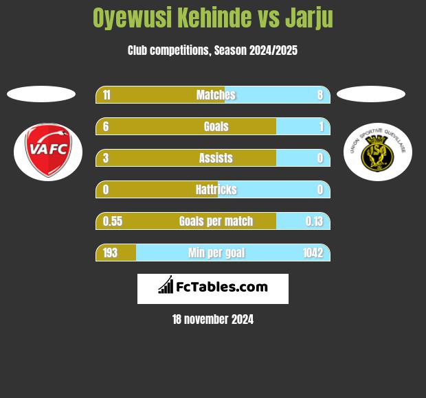 Oyewusi Kehinde vs Jarju h2h player stats