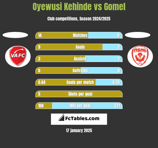 Oyewusi Kehinde vs Gomel h2h player stats