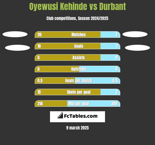 Oyewusi Kehinde vs Durbant h2h player stats