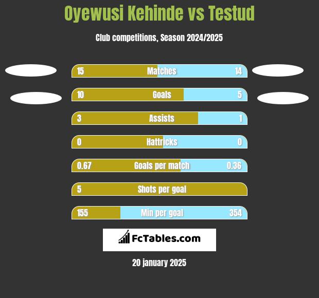 Oyewusi Kehinde vs Testud h2h player stats