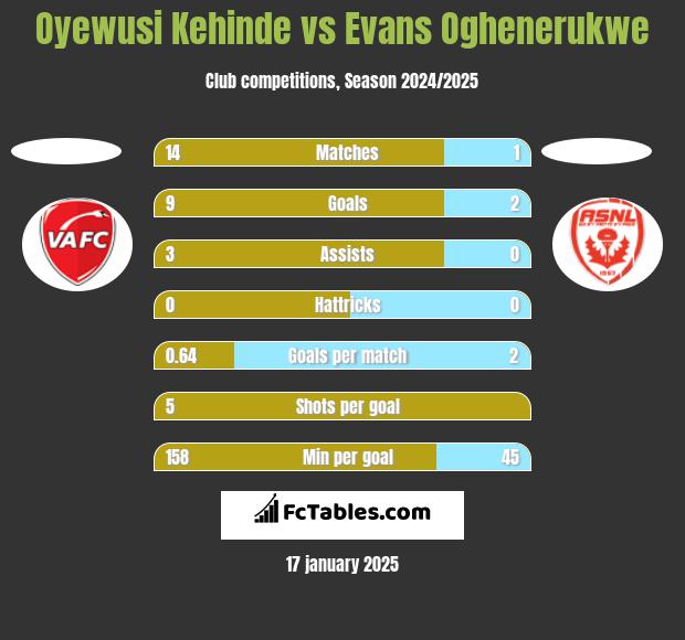 Oyewusi Kehinde vs Evans Oghenerukwe h2h player stats