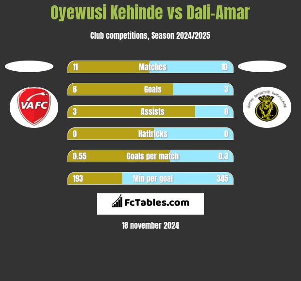 Oyewusi Kehinde vs Dali-Amar h2h player stats