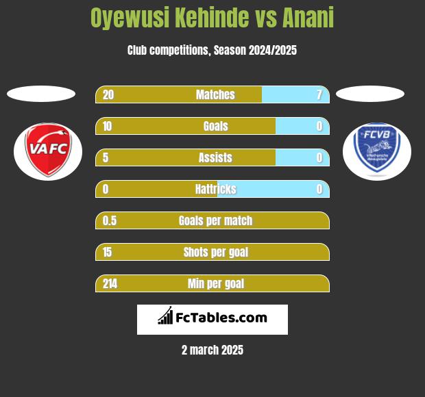 Oyewusi Kehinde vs Anani h2h player stats