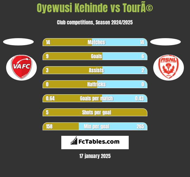 Oyewusi Kehinde vs TourÃ© h2h player stats