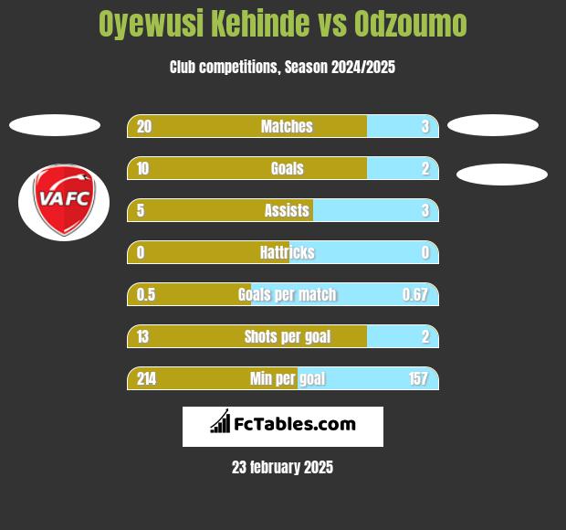 Oyewusi Kehinde vs Odzoumo h2h player stats