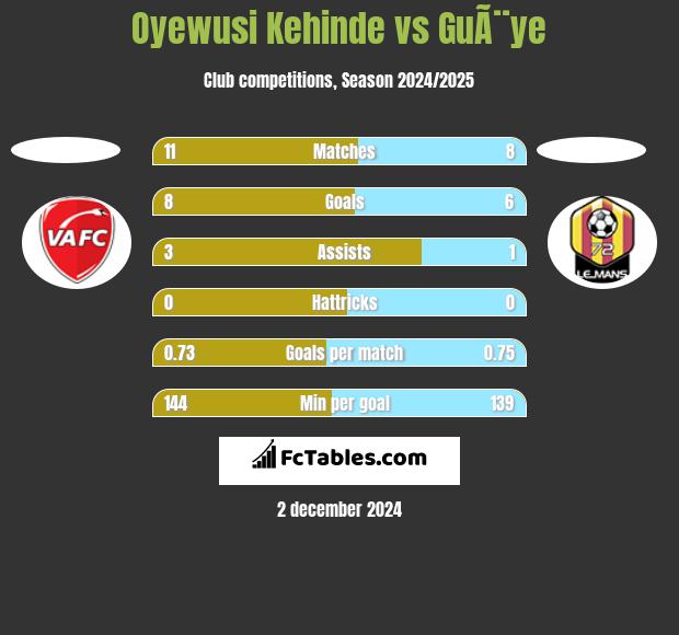 Oyewusi Kehinde vs GuÃ¨ye h2h player stats