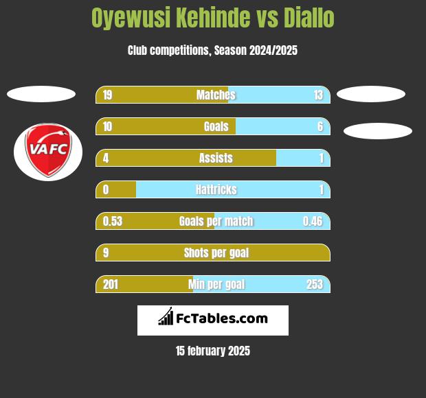 Oyewusi Kehinde vs Diallo h2h player stats