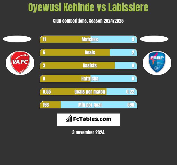 Oyewusi Kehinde vs Labissiere h2h player stats