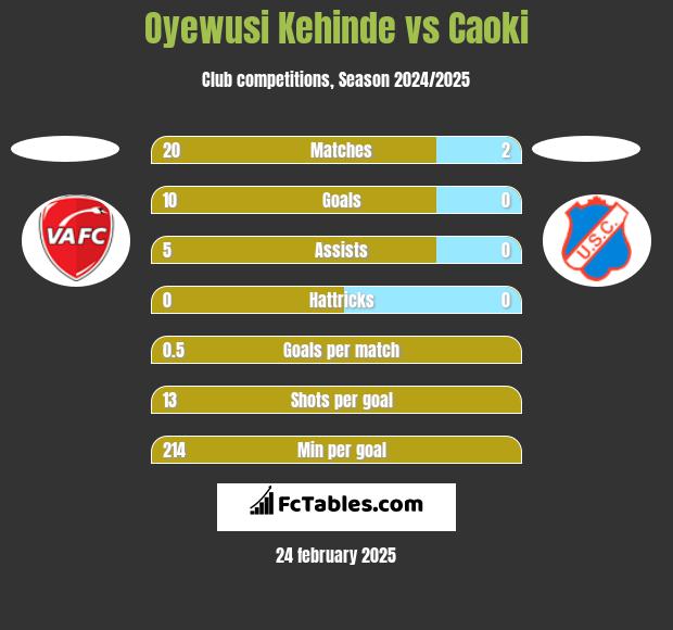 Oyewusi Kehinde vs Caoki h2h player stats