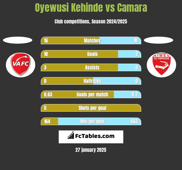 Oyewusi Kehinde vs Camara h2h player stats