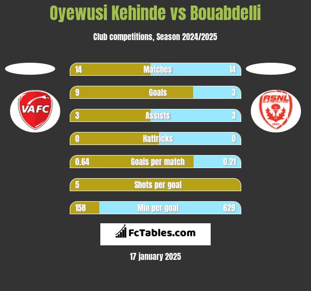 Oyewusi Kehinde vs Bouabdelli h2h player stats