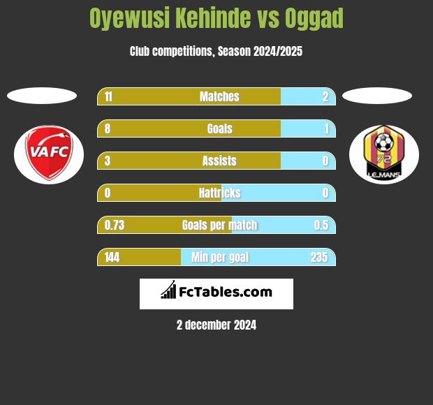 Oyewusi Kehinde vs Oggad h2h player stats