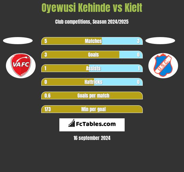 Oyewusi Kehinde vs Kielt h2h player stats