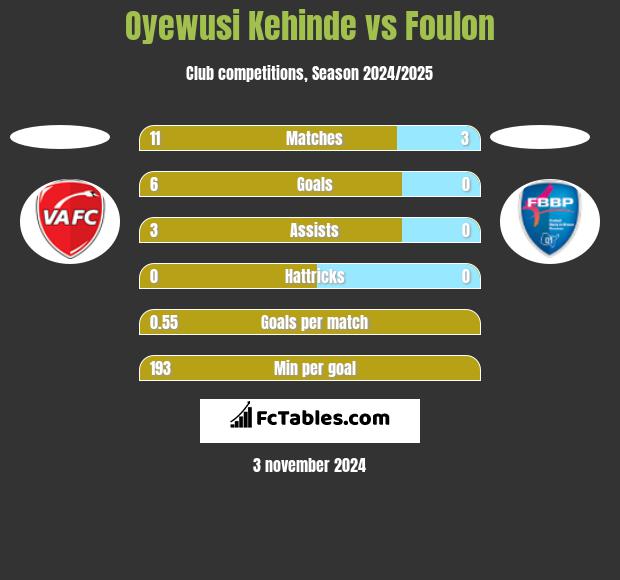 Oyewusi Kehinde vs Foulon h2h player stats