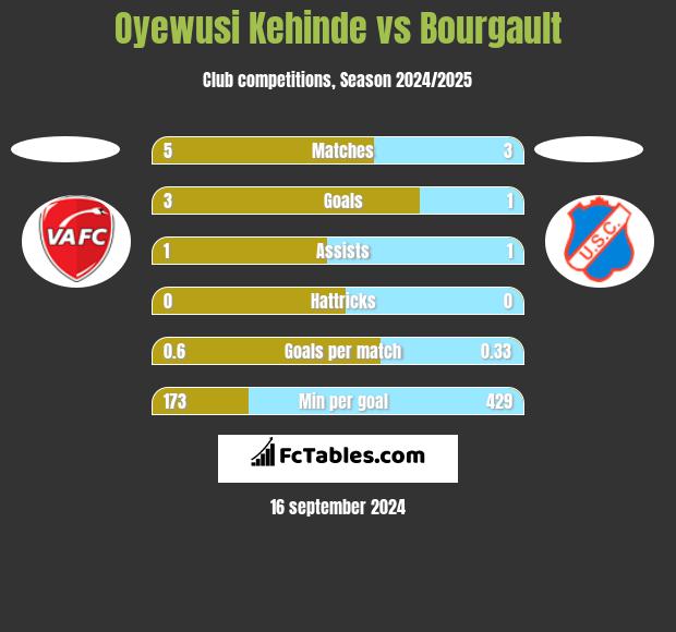 Oyewusi Kehinde vs Bourgault h2h player stats