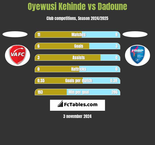 Oyewusi Kehinde vs Dadoune h2h player stats