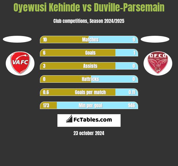 Oyewusi Kehinde vs Duville-Parsemain h2h player stats