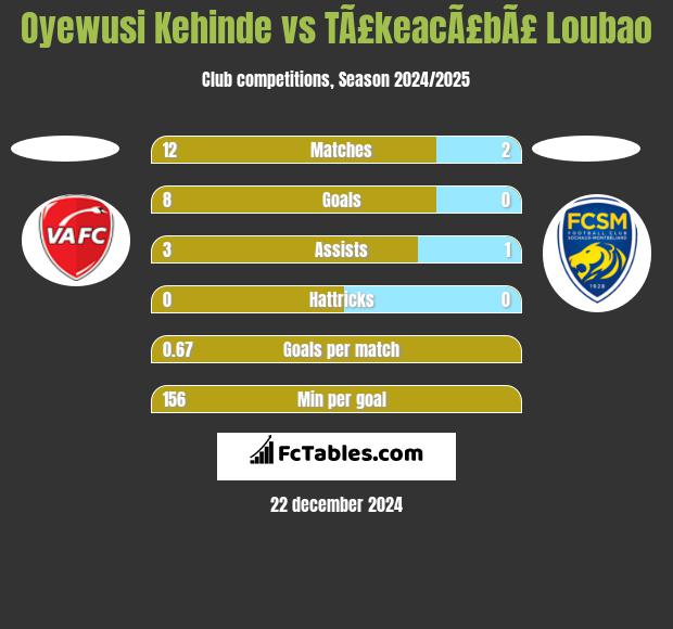 Oyewusi Kehinde vs TÃ£keacÃ£bÃ£ Loubao h2h player stats