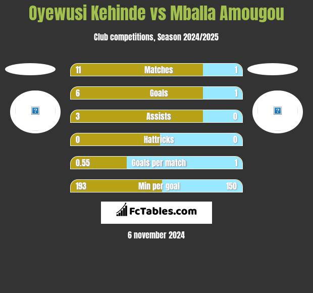 Oyewusi Kehinde vs Mballa Amougou h2h player stats