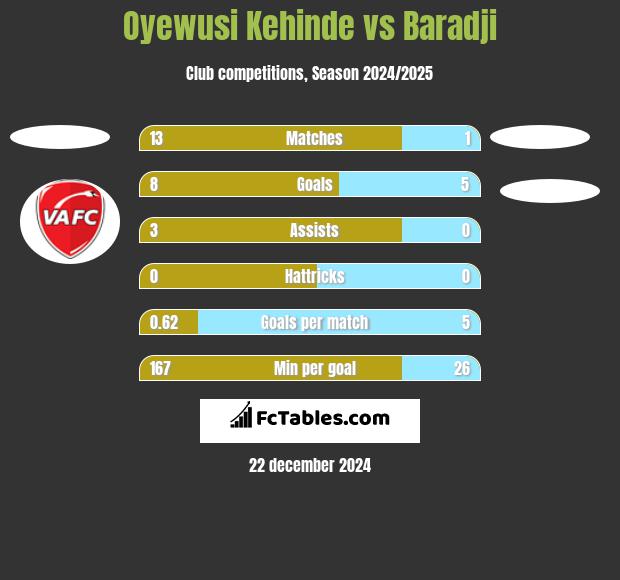 Oyewusi Kehinde vs Baradji h2h player stats