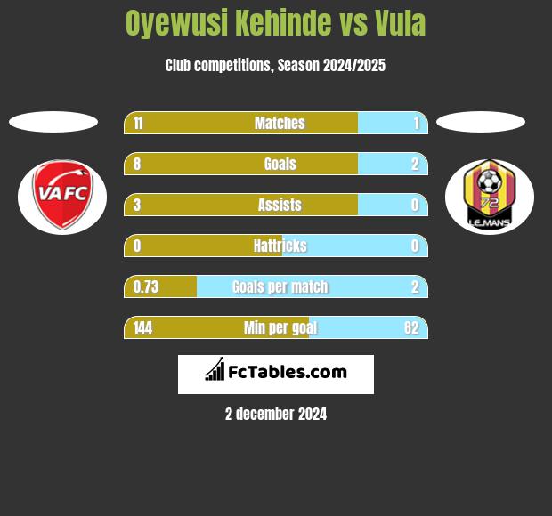 Oyewusi Kehinde vs Vula h2h player stats