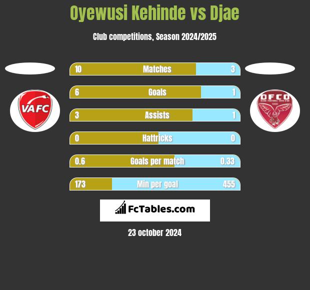 Oyewusi Kehinde vs Djae h2h player stats