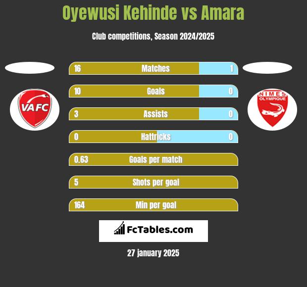 Oyewusi Kehinde vs Amara h2h player stats