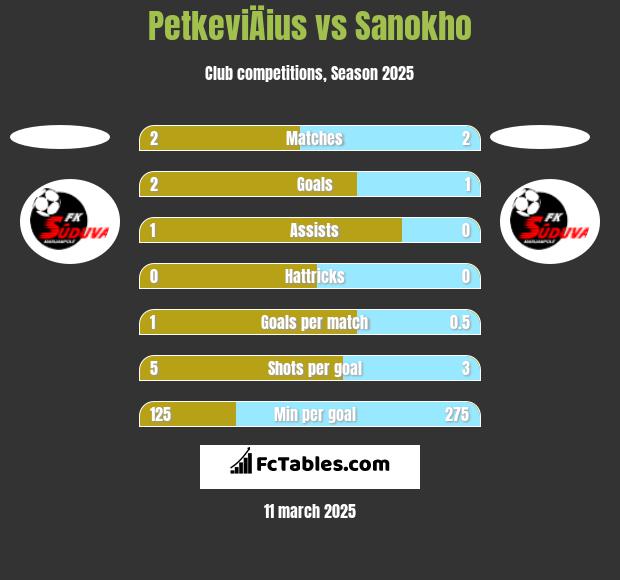 PetkeviÄius vs Sanokho h2h player stats