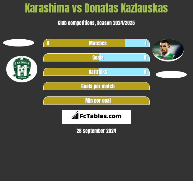 Karashima vs Donatas Kazlauskas h2h player stats