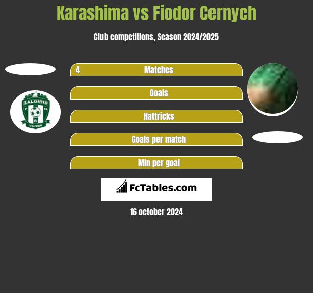 Karashima vs Fiodor Cernych h2h player stats