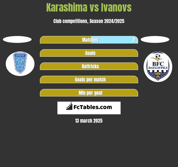 Karashima vs Ivanovs h2h player stats