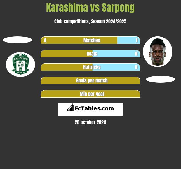 Karashima vs Sarpong h2h player stats