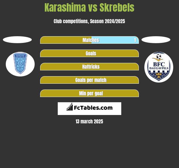 Karashima vs Skrebels h2h player stats