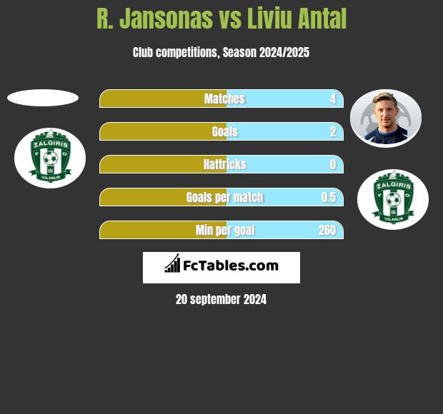 R. Jansonas vs Liviu Antal h2h player stats