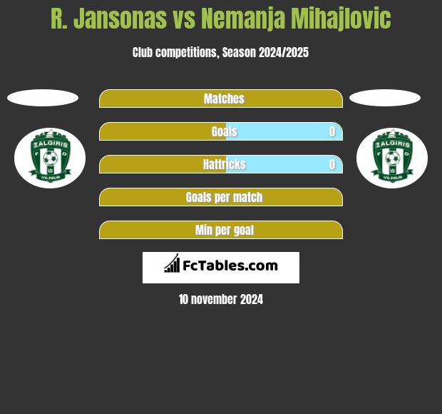 R. Jansonas vs Nemanja Mihajlovic h2h player stats