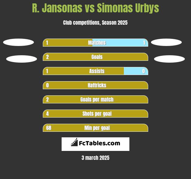 R. Jansonas vs Simonas Urbys h2h player stats