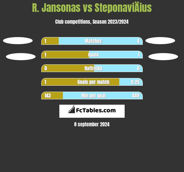 R. Jansonas vs SteponaviÄius h2h player stats