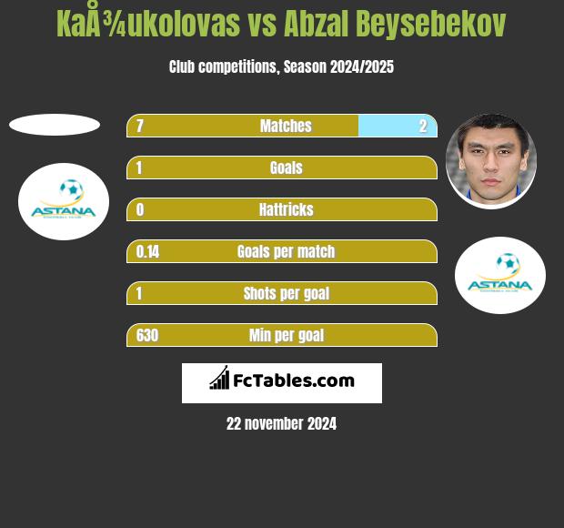 KaÅ¾ukolovas vs Abzał Bejsebekow h2h player stats