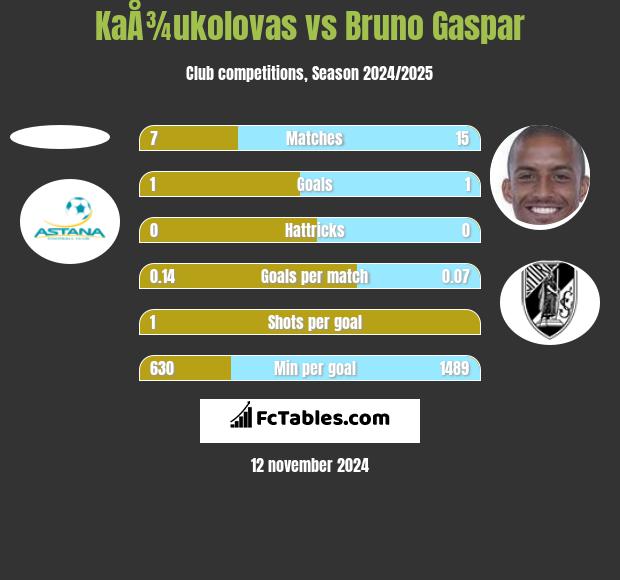 KaÅ¾ukolovas vs Bruno Gaspar h2h player stats