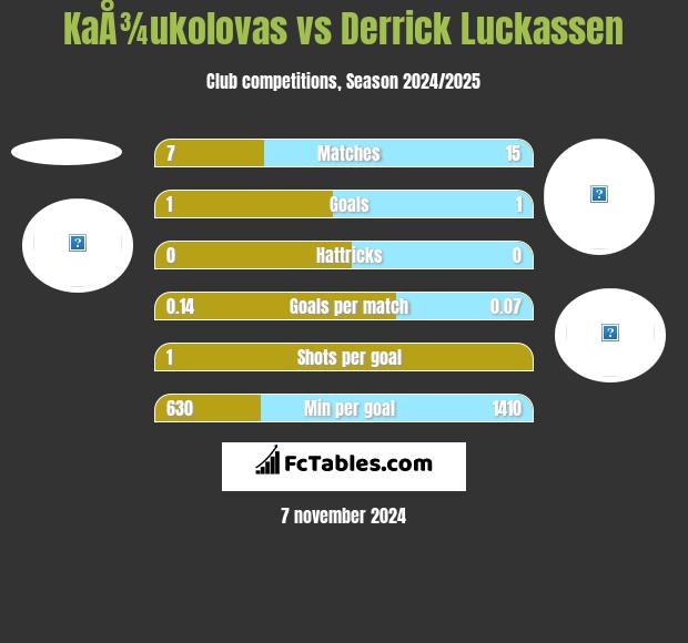 KaÅ¾ukolovas vs Derrick Luckassen h2h player stats