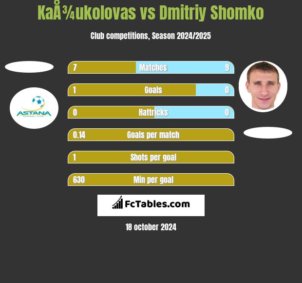 KaÅ¾ukolovas vs Dmitrij Szomko h2h player stats